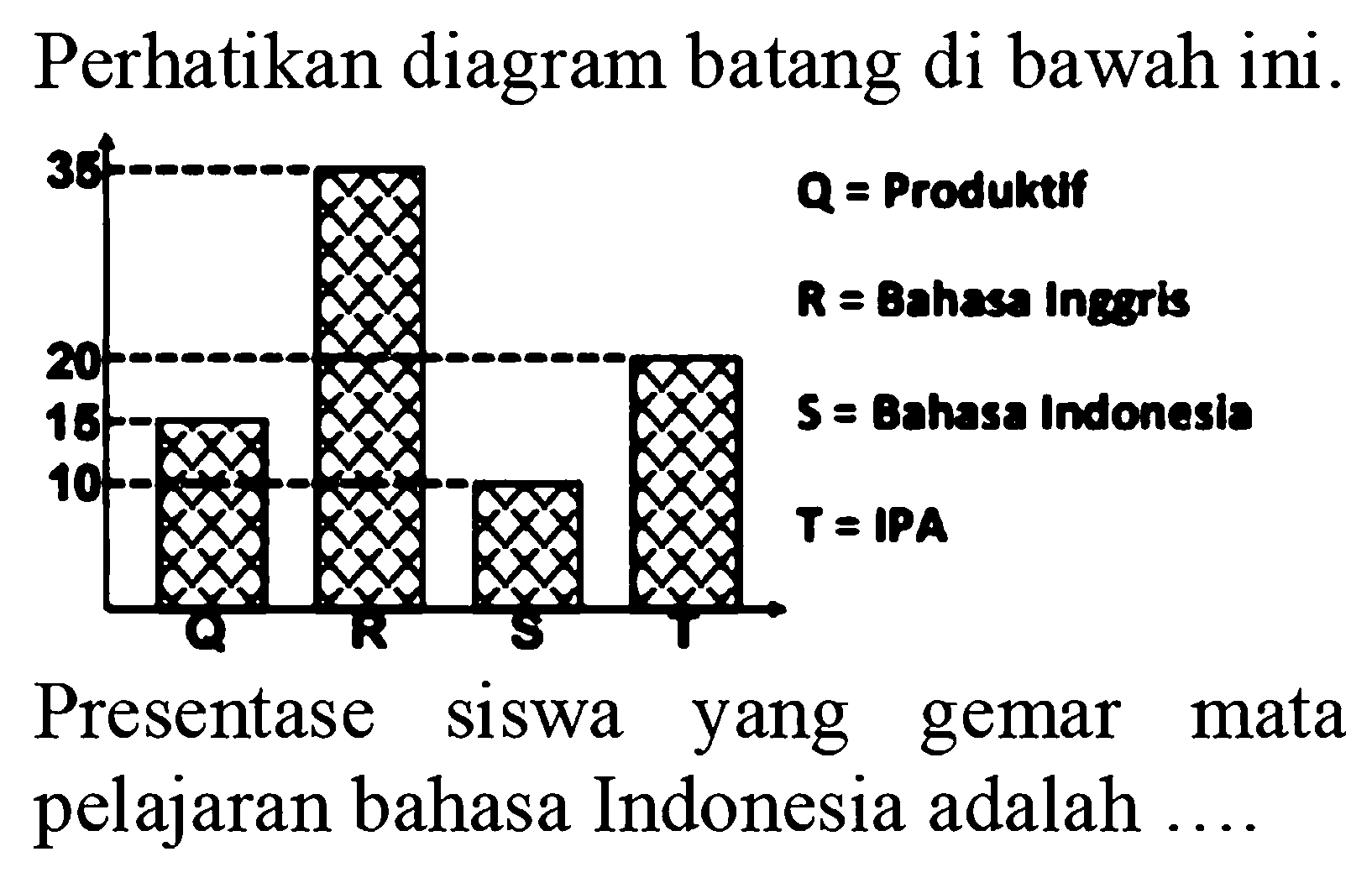 Perhatikan diagram batang di bawah ini.15 Q=Produktif35 R=Bahasa Inggris10 S=Bahasa Indonesia20 T=IPAPresentase siswa yang gemar mata pelajaran bahasa Indonesia adalah ....