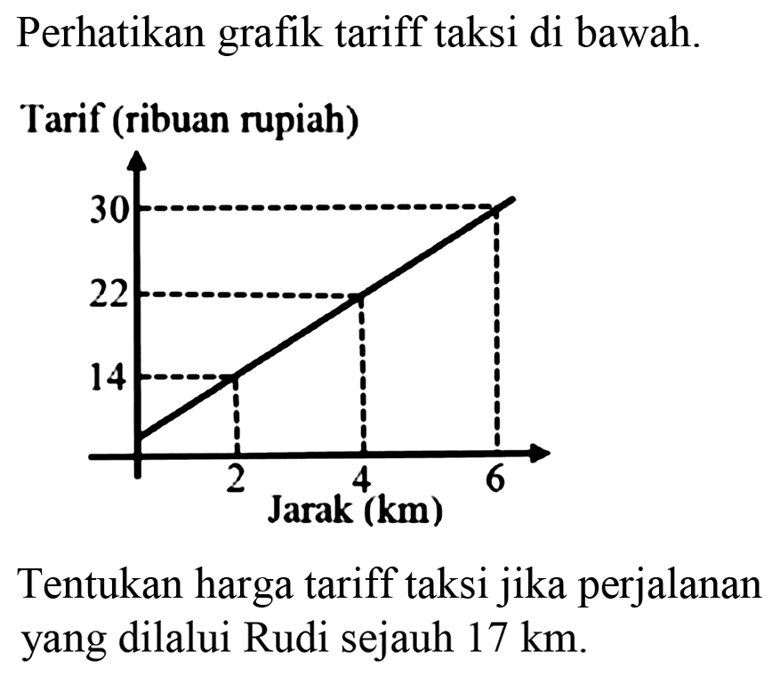 Perhatikan grafik tariff taksi di bawah. Tentukan harga tariff taksi jika perjalanan yang dilalui Rudi sejauh 17 km.