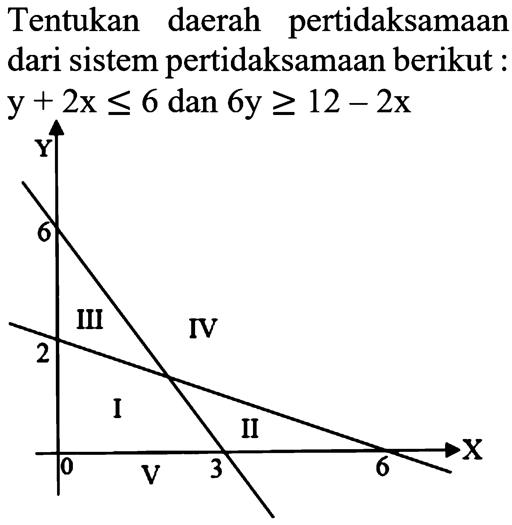 Tentukan pertidaksamaan daerah dari sistem pertidaksamaan berikut y+2x<=6 dan 6y>=12-2x Y 6 III IV 2 I II 0 V 3 6 X