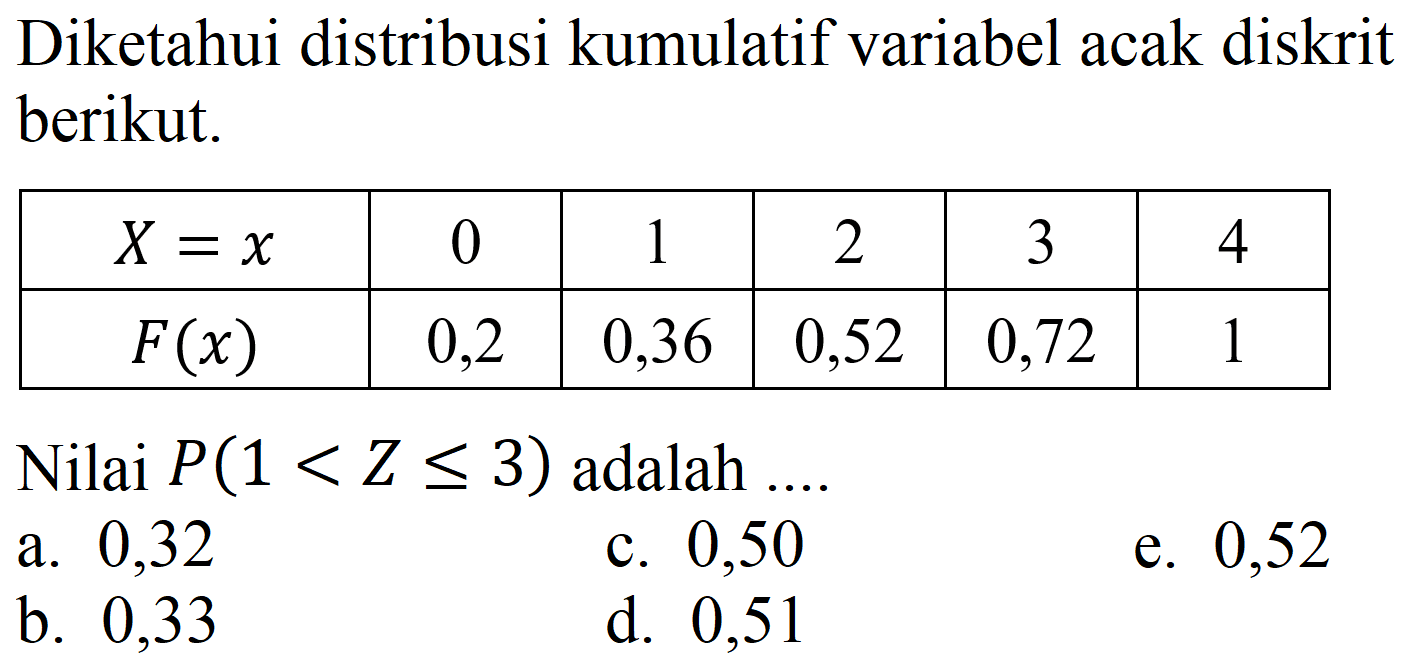 Diketahui distribusi kumulatif variabel acak diskrit berikut.

 X=x   0  1  2  3  4 
 F(x)   0,2  0,36  0,52  0,72  1 


Nilai  P(1<Z <= 3)  adalah ....