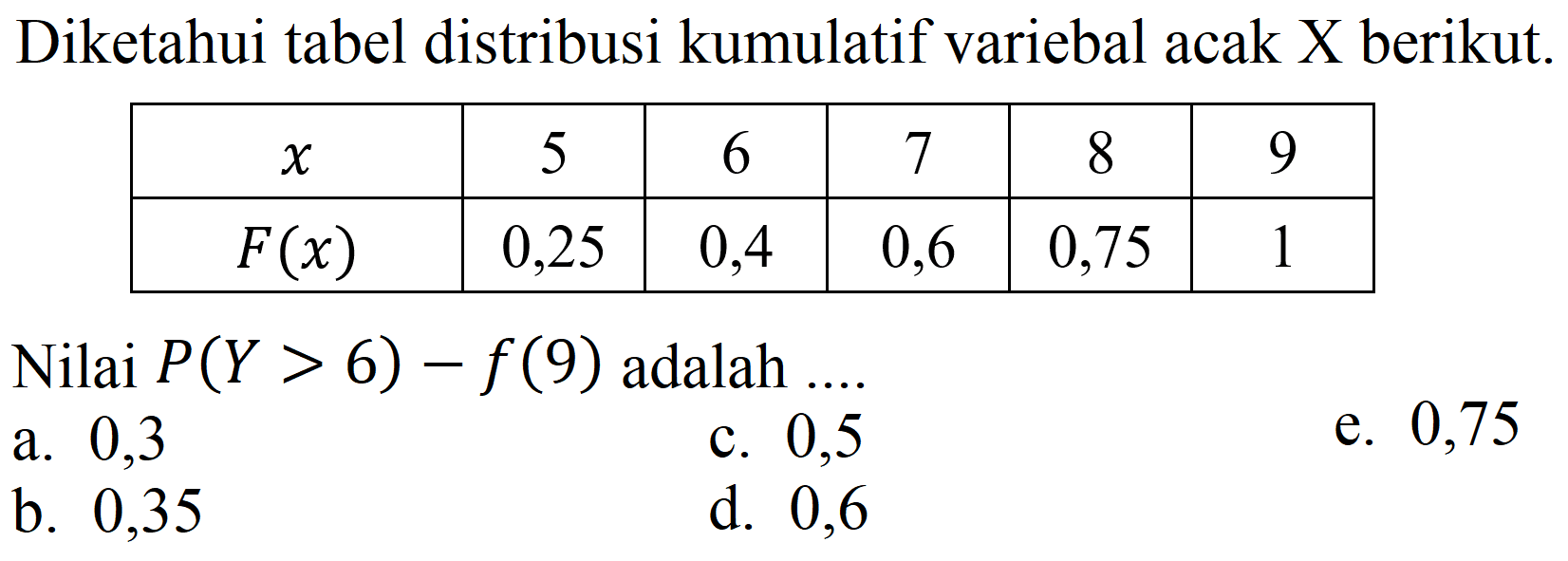 Diketahui tabel distribusi kumulatif variebal acak  X  berikut.

 x   5  6  7  8  9 
 F(x)   0,25  0,4  0,6  0,75  1 


Nilai  P(Y>6)-f(9)  adalah ....
a. 0,3
c. 0,5
e. 0,75
b. 0,35
d. 0,6