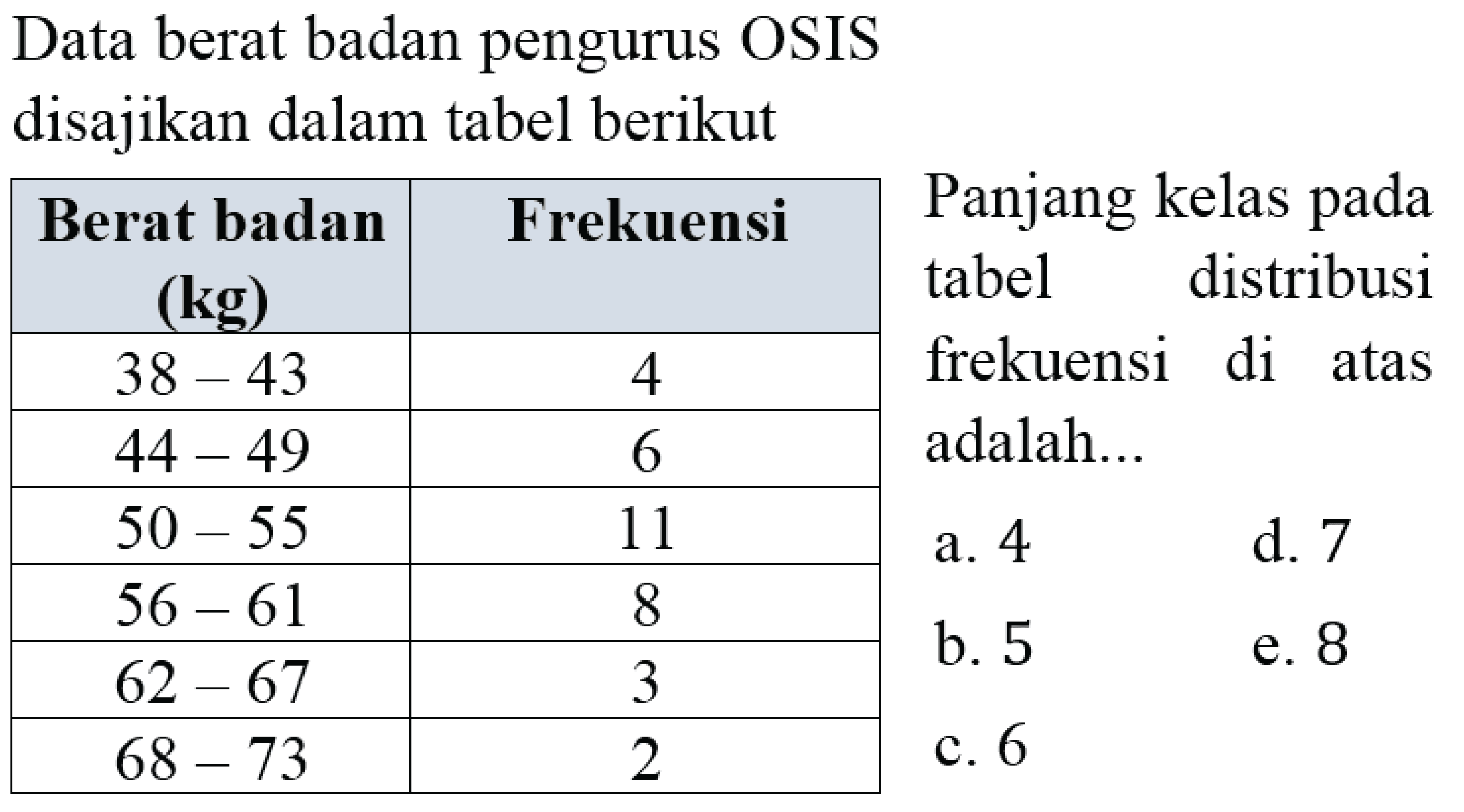 Data berat badan pengurus OSIS disajikan dalam tabel berikut 
Berat badan (kg) Frekuensi 
38-43 4 
44-49 6 
50-55 11 
56-61 8 
62-67 3 
68-73 2  
Panjang kelas pada tabel distribusi frekuensi di atas adalah 