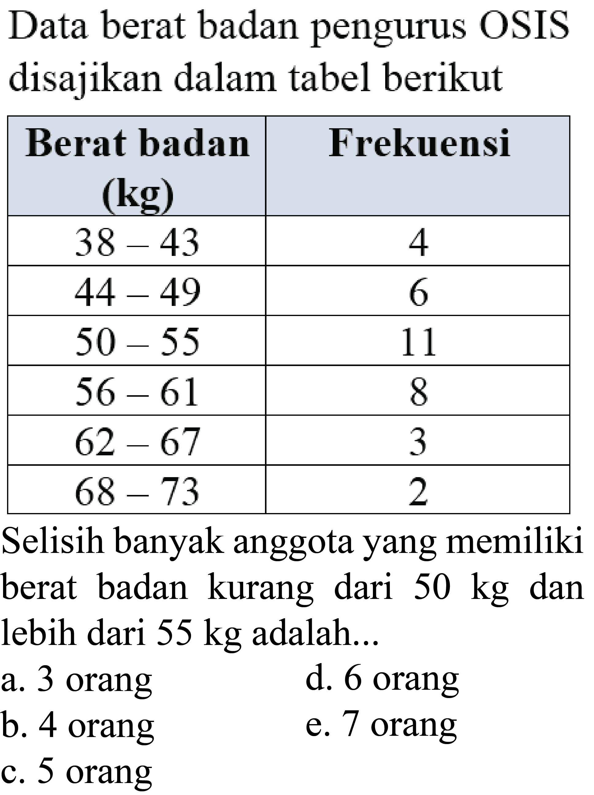 Data berat badan pengurus OSIS disajikan dalam tabel berikut 
Berat badan (kg) Frekuensi 38-43 4 44-49 6 50-55 11 56-61 8 62-67 3 68-73 2 Selisih banyak anggota yang memiliki berat badan kurang dari 50 kg dan lebih dari 55 kg adalah ... 