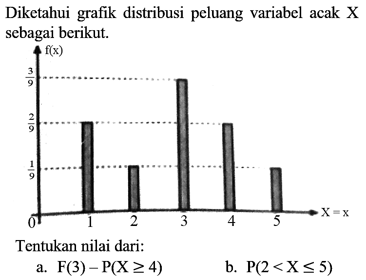 Diketahui grafik distribusi peluang variabel acak X sebagai berikut.
f(x) 3/9 2/9 1/9 0 1 2 3 4 5 X = x 
Tentukan nilai dari:
a.  F(3) - P(X >= 4) 
b.  P(2 < X <= 5) 