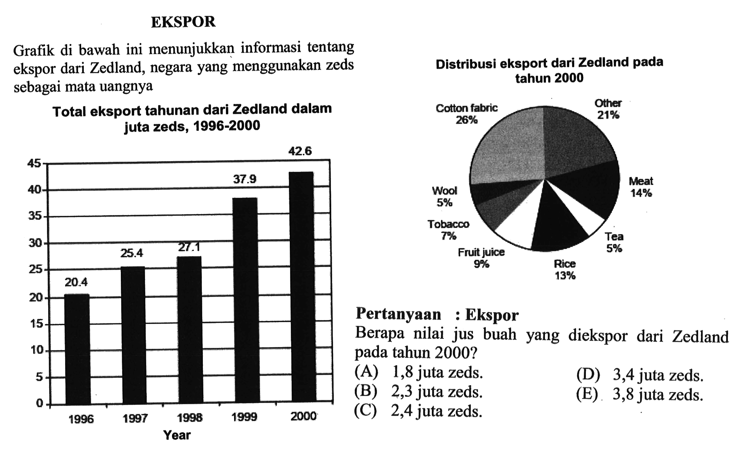 EKSPORGrafik di bawah ini menunjukkan informasi tentang ekspor dari Zedland, negara yang menggunakan zeds sebagai mata uangnya Total eksport tahunan dari Zedland dalam juta zeds, 1996-2000 20,4 25,4 27,1 37,9 42,6 Distribusi eksport dari Zedland pada tahun 2000 Other 21% Cotton fabric 26% Wool 5% Meat 14% Tobacco 7% Tea 5% Fruit juice 9% Rice 13%Pertanyaan : Ekspor Berapa nilai jus buah yang diekspor dari Zedland pada tahun 2000? (A) 1,8 juta zeds. (D) 3,4 juta zeds. (A) 1,8 juta zeds. (B) 2,3 juta zeds. (B) 2,3 juta zeds. () 2,4 juta zeds. (E) 3,8 juta zeds.