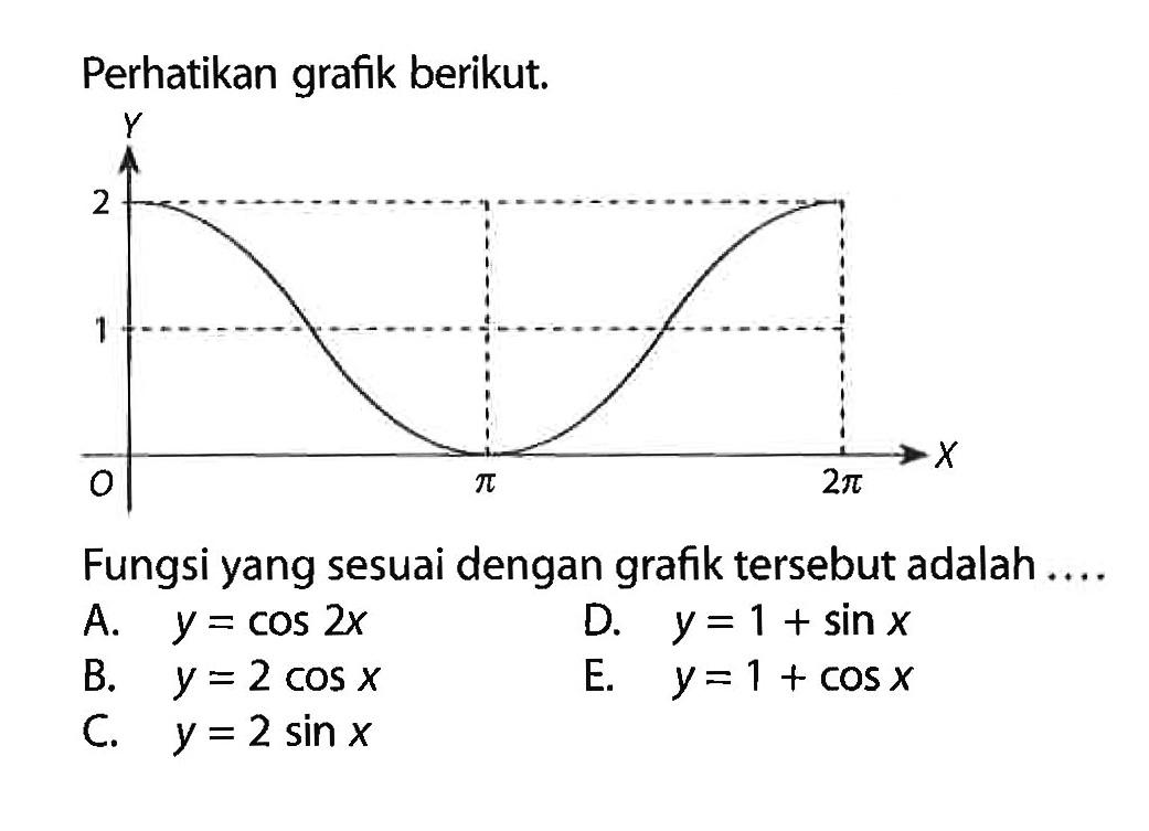 Perhatikan grafik berikut.Fungsi yang sesuai dengan grafik tersebut adalah ....A.  y=cos 2 x D.  y=1+sin x B.  y=2 cos x E.  y=1+cos x C.  y=2 sin x 