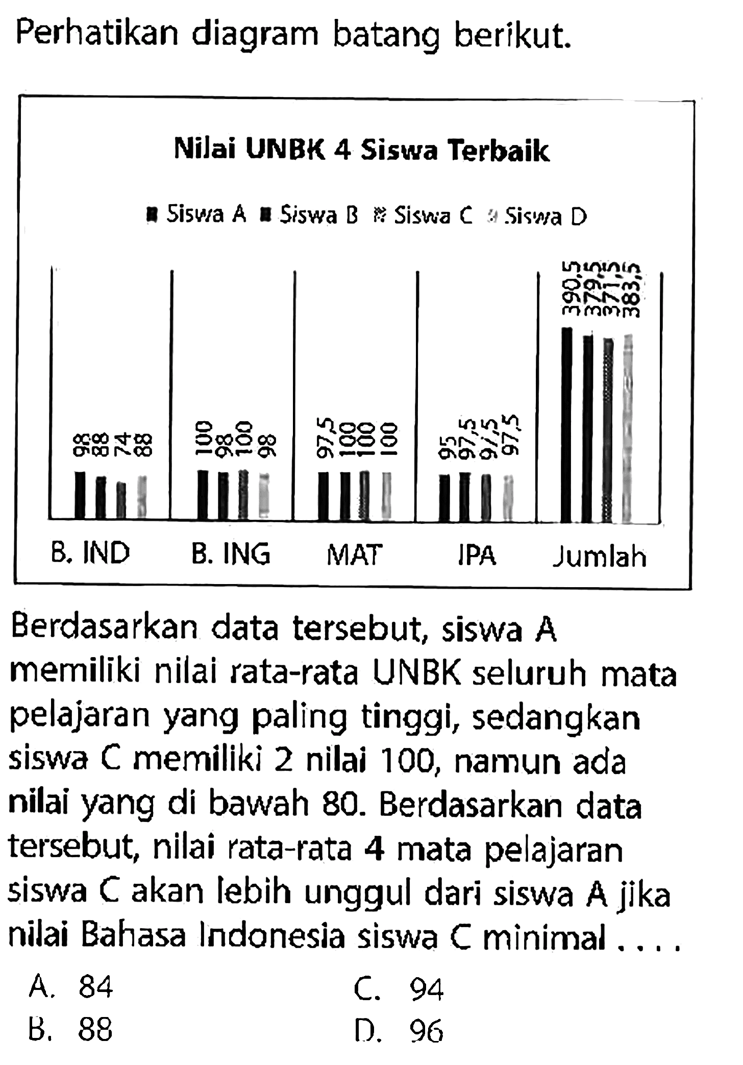 Perhatikan diagram batang berikut.Berdasarkan data tersebut, siswa A memiliki nilai rata-rata UNBK seluruh mata pelajaran yang paling tinggi, sedangkan siswa C memiliki 2 nilai 100 , namun ada nilai yang di bawah 80. Berdasarkan data tersebut, nilai rata-rata 4 mata pelajaran siswa C akan lebih unggul dari siswa A jika nilai Bahasa Indonesia siswa C minimal ....A. 84C. 94B. 88D. 96