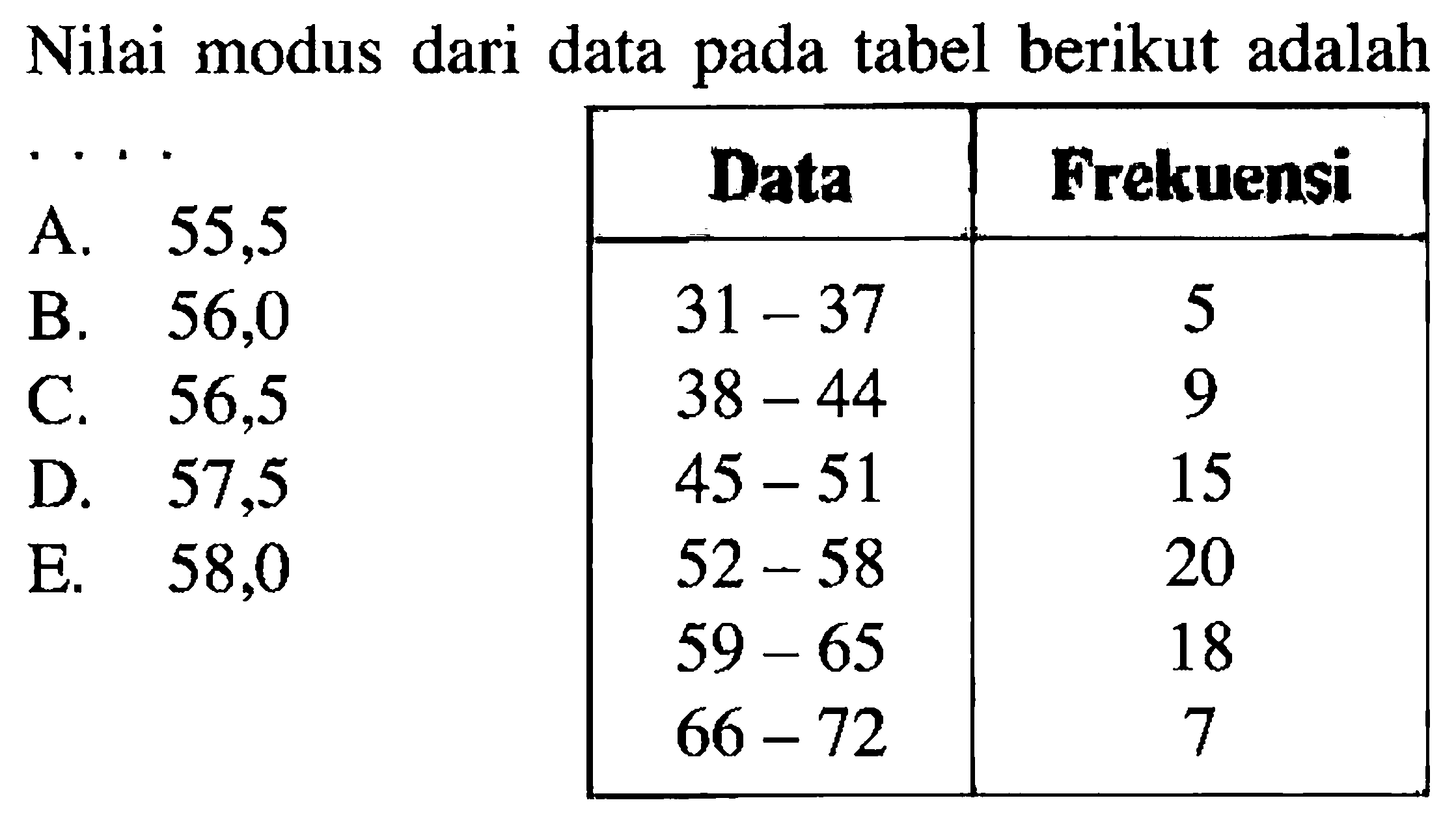 Nilai modus dari data pada tabel berikut adalah Data Frekuensi 31-37 5 38-44 9 45-51 15 52-58 20 59-65 18 66-72 7