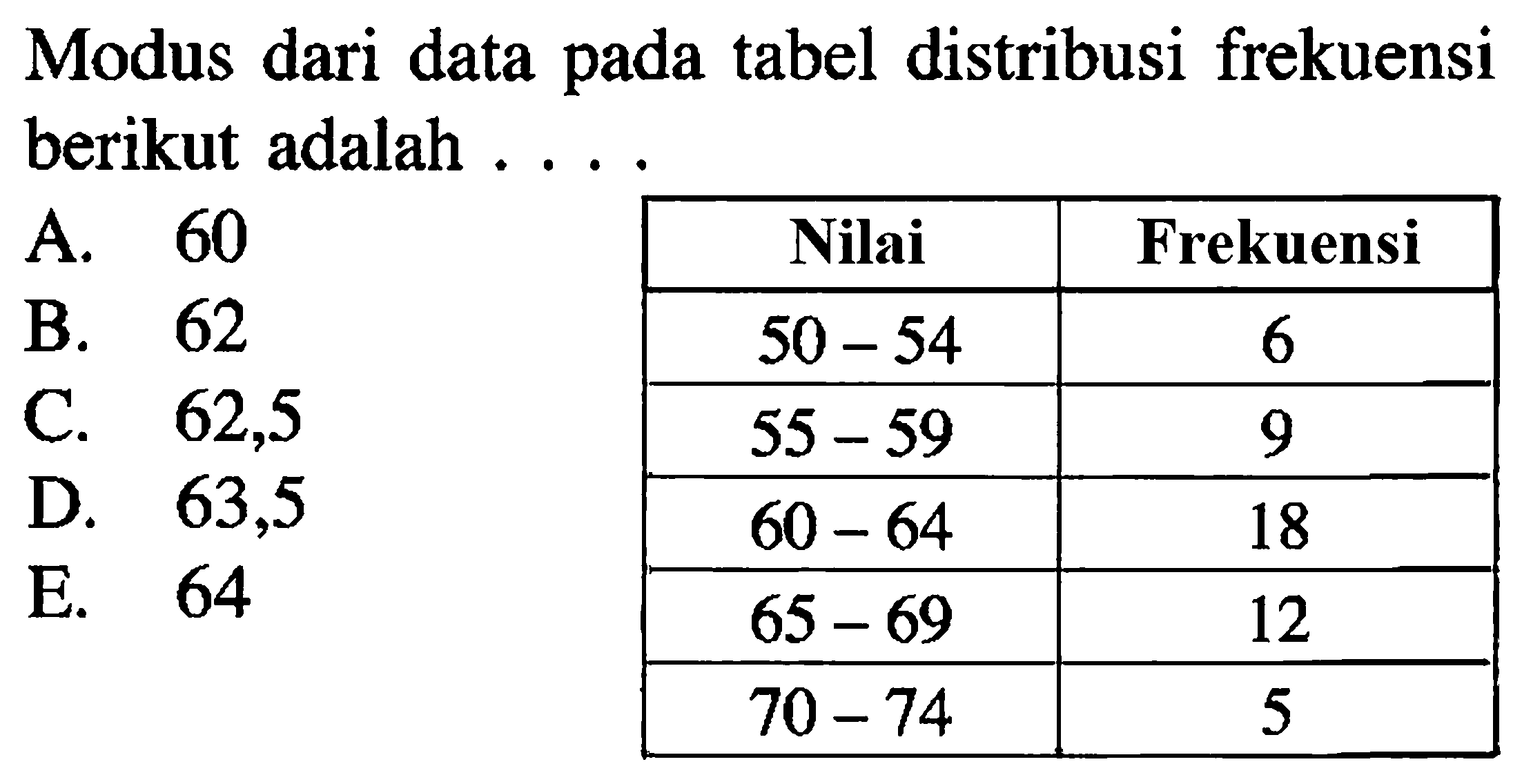 Modus dari data tabel distribusi frekuensi pada berikut adalah ...Nilai Frekuensi 50-54 6 55-59 9 60-64 18 65-69 12 70-74 5