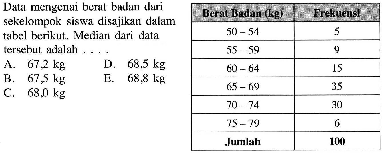 Data mengenai berat badan dari sekelompok siswa disajikan dalam tabel berikut. Median dari data tersebut adalah . . . . Berat Badan (kg) Frekuensi 50-54 5 55-59 9 60-64 15 65-69 35 70-74 30 75-79 6 Jumlah 100