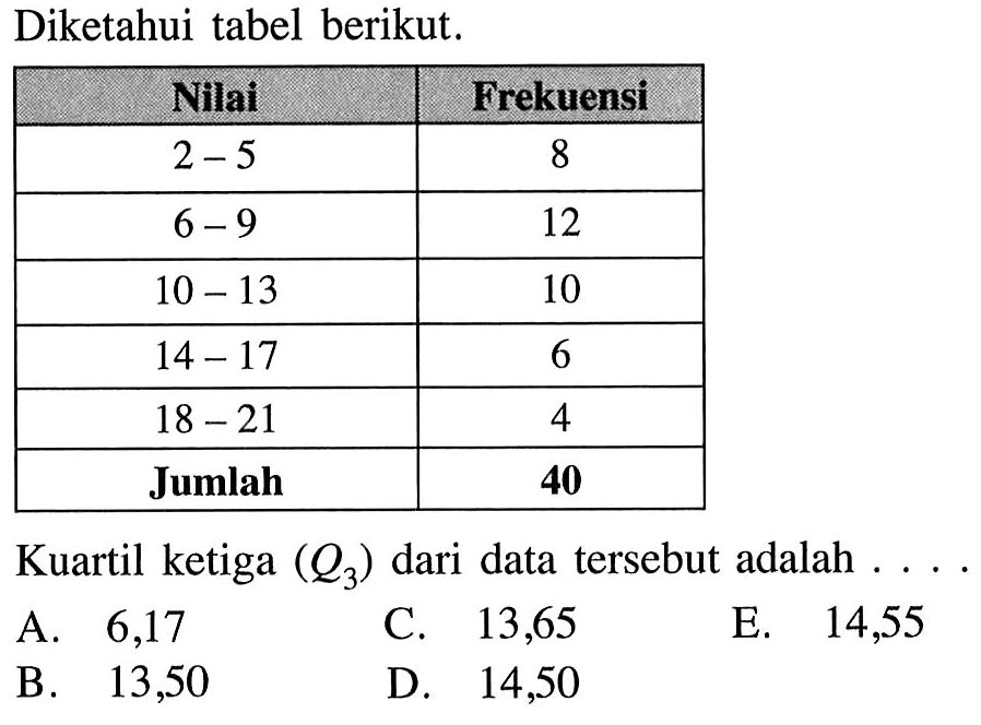 Diketahui tabel berikut. Nilai Frekuensi 2-5 8 6-9 12 10-13 10 14-17 6 18-21 4 Jumlah 40 Kuartil ketiga (Q3) dari data tersebut adalah....