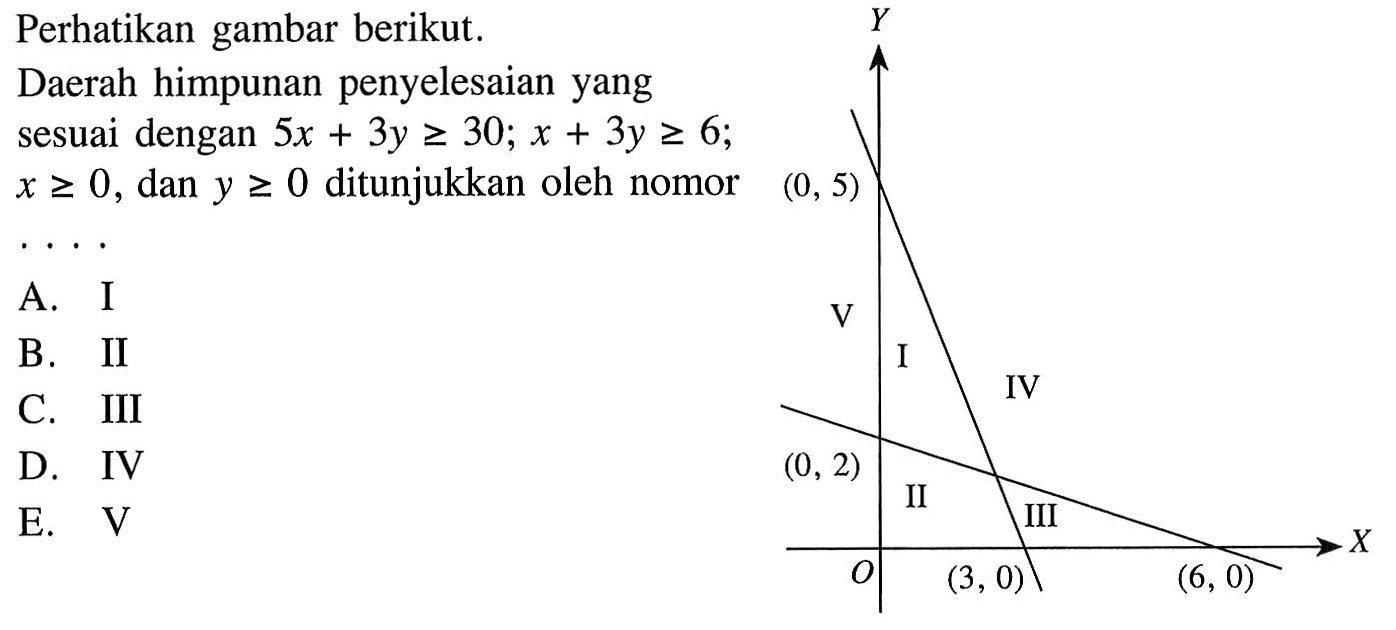 Perhatikan gambar berikut. Daerah himpunan penyelesaian yang sesuai dengan 5x+3y>=30; x+3y>=6; x>=0, dan y>=0 ditunjukkan oleh nomor .... (0,5) V I IV (0,2) II III (3, 0) (6, 0)