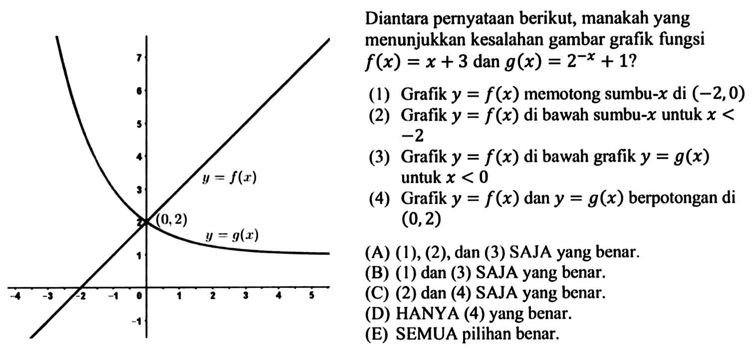 Diantara pernyataan berikut, manakah yang menunjukkan kesalahan gambar grafik fungsi f(x)=x+3 dan g(x)=2^(-x)+1? (1) Grafik y = f(x) memotong sumbu-x di (-2,0) (2) Grafik y = f(x) di bawah sumbu-x untuk x<-2 (3) Grafik y = f(x) di bawah grafik y = g(x) untuk x<0 (4) Grafik y = f(x) dan y = g(x) berpotongan di (0,2)