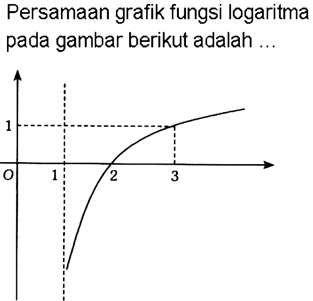 Persamaan grafik fungsi logaritma pada gambar berikut adalah...