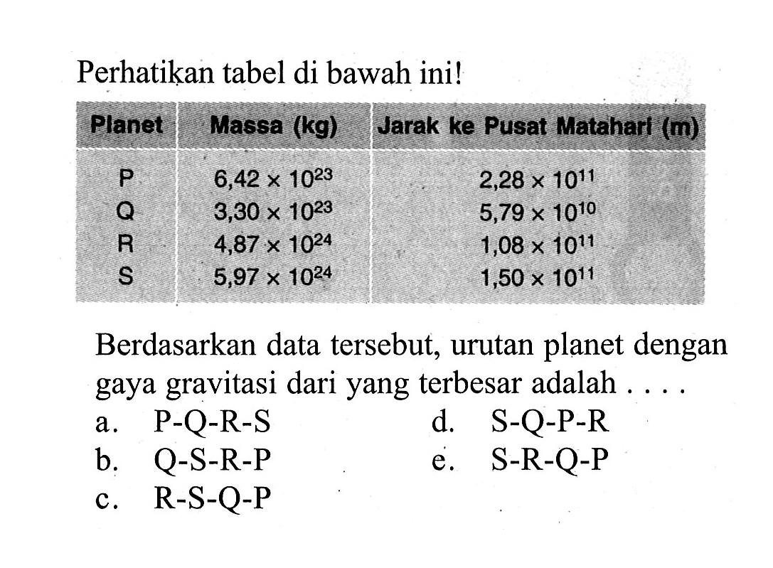 Perhatikan tabel di bawah ini! Planet Massa (kg) Jarak ke Pusat Matahari (m) kg 6,42x10^23 2,28x10^11 Q 3,30x10^23 5,79x10^10 R 4,87x10^24 1,08x10^11 S 5,97x10^24 1,50x10^11 Berdasarkan data tersebut, urutan planet dengan gaya gravitasi dari yang terbesar adalah....