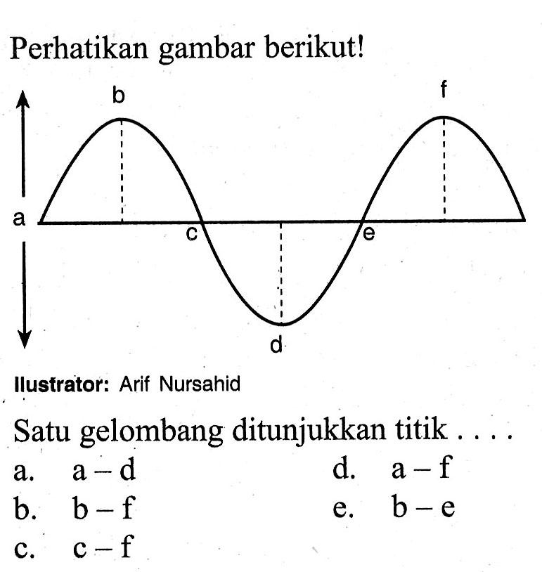 Perhatikan gambar berikut! a b c d e fIlustrator: Arif NursahidSatu gelombang ditunjukkan titik ....a.  a-d b.  b-f c.  c-f d.  a-f e.  b-e 