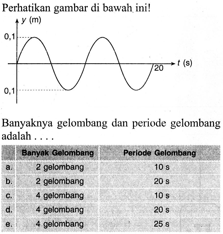 Perhatikan gambar di bawah ini! y (m) 0,1 t (s) 20 0,1Banyaknya gelombang dan periode gelombang adalah ... Banyak Gelombang Periode Gelombang 