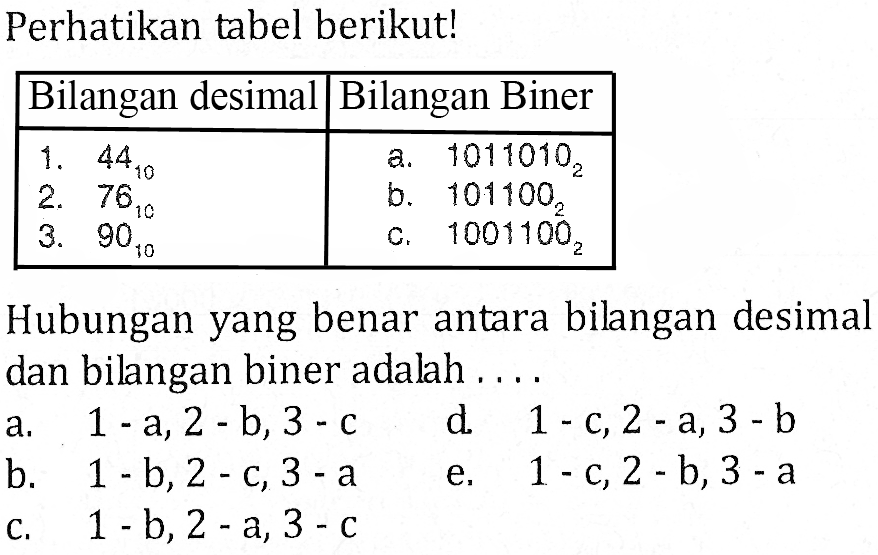 Perhatikan tabel berikut!Bilangan desimal Bilangan Biner 1. 44(10)  a. 1011010(2) 2. 76(10)  b. 101100(2) 3. 90(10)  c. 1001100(2) Hubungan yang benar antara bilangan desimal dan bilangan biner adalah ....