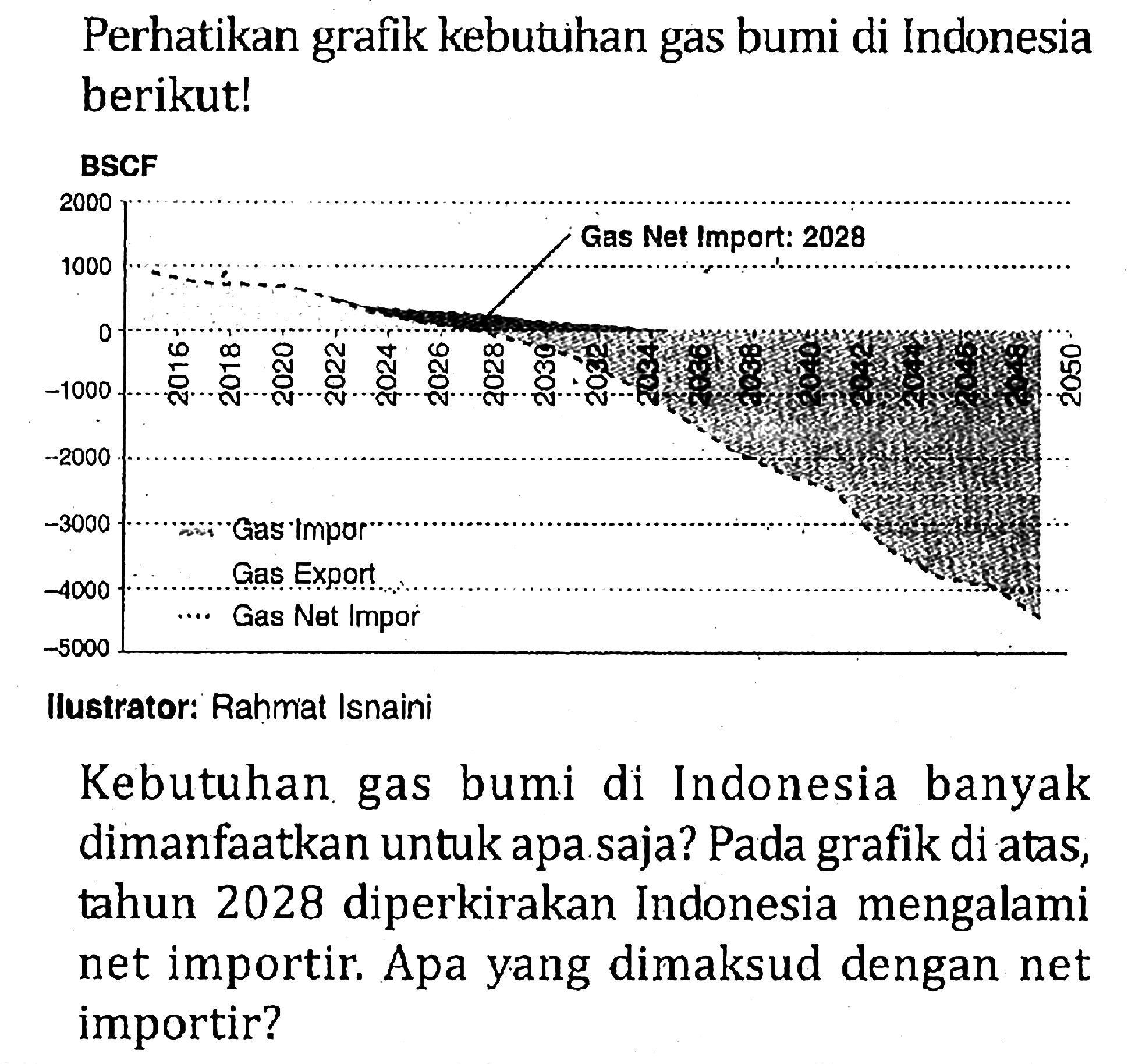 Perhatikan grafik kebutuhan gas bumi di Indonesia berikut! BSCF Gas Net Import: 2028 Gas Impor Gas Export Gas Net Impor Kebutuhan gas bumi di Indonesia banyak dimanfaatkan untuk apa saja? Pada grafik di atas, tahun 2028 diperkirakan Indonesia mengalami net importir. Apa yang dimaksud dengan net importir?