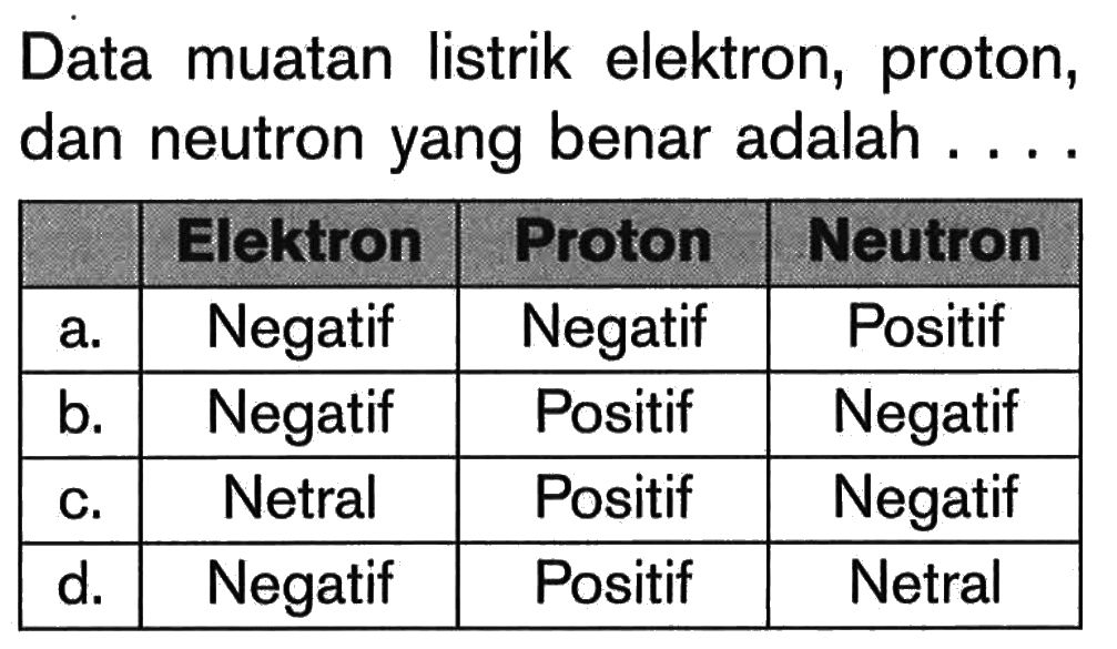 Data muatan listrik elektron, proton, dan neutron yang benar adalah .... 