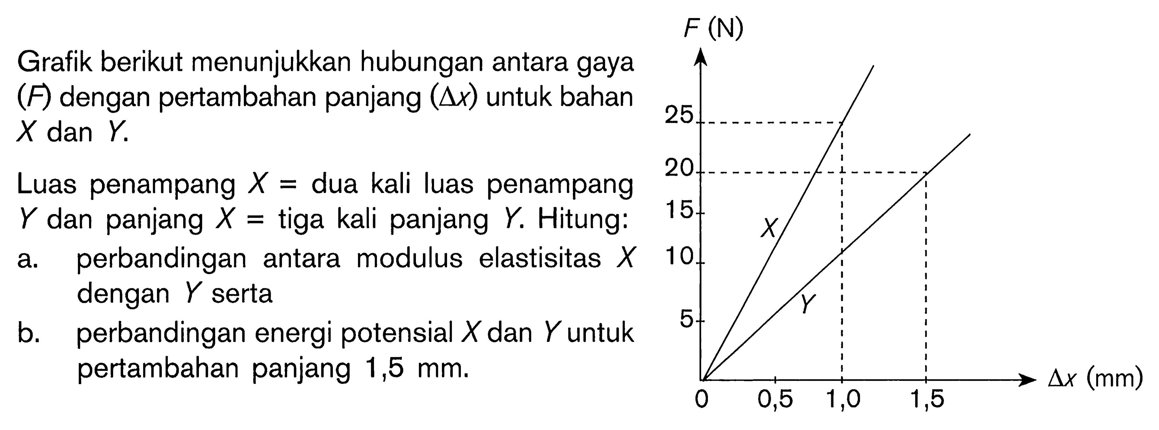 Grafik berikut menunjukkan hubungan antara gaya (F) dengan pertambahan panjang (segitiga x) untuk bahan X dan Y.Luas penampang X=dua kali luas penampang Y dan panjang X=tiga kali panjang Y. Hitung:a. perbandingan antara modulus elastisitas X b. perbandingan energi potensial X dan Y untukpertambahan panjang 1,5 mm.