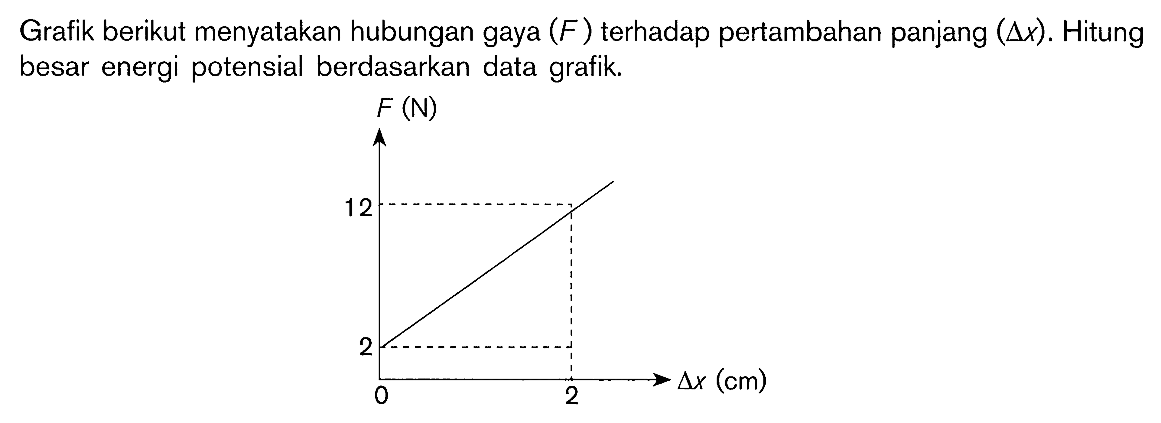 Grafik berikut menyatakan hubungan gaya (F) terhadap pertambahan panjang (delta x). Hitung besar energi potensial berdasarkan data grafik. 2 12 O 2 F(N) Delta x (cm)