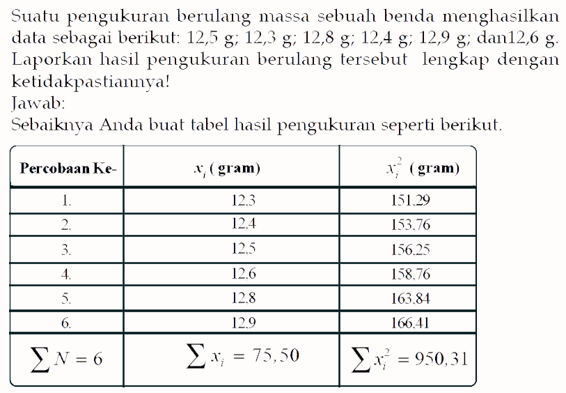 Suatu pengukuran berulang massa sebuah benda menghasilkan data sebagai berikut 12,5 g; 12,3 g; 12,8 g; 12,4 g; 12,9 g; dan 12,6 g. Laporkan hasil pengukuran berulang tersebut lengkap dengan ketidakpastiannya! Jawab: Sebaiknya Anda buat tabel hasil pengukuran seperti berikut Percobaan Ke xi (gram) xi^2 (gram) 1 12,3 151,29 2 12,4 153.76 3 12,5 156.25 4 12,6 158.76 5 12,8 163.84 6 12,9 166.41 sigma N=6 sigma x1=75,50 sigma xi^2=950,31