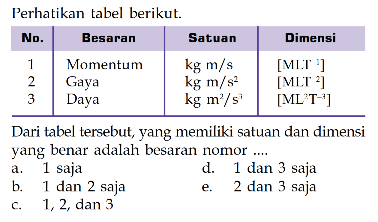 Perhatikan tabel berikut.No. Besaran Satuan Dimensi 1 Momentum kg m/s [MLT^(-1)] 2 Gaya kg m/s^2 [MLT^(-2)] 3 Daya kg m^2/s^3 [ML^2T^(-3)] Dari tabel tersebut, yang memiliki satuan dan dimensi yang benar adalah besaran nomor....