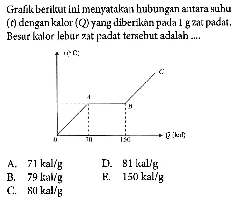 Grafik berikut ini menyatakan hubungan antara suhu (t) dengan kalor (Q) yang diberikan 1 g zat padat. Besar kalor lebur zat padat tersebut adalah .... t (C) C A B 0 70 150 Q (kal)
