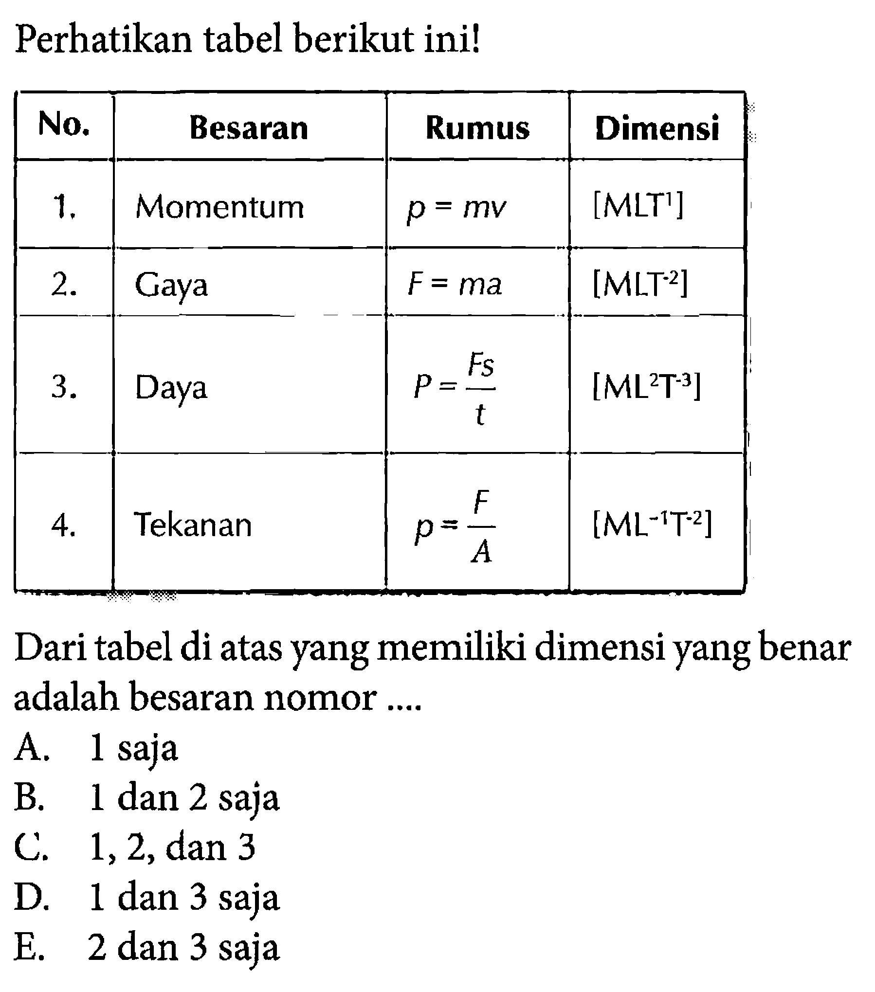 Perhatikan tabel berikut ini! No. Besaran Rumus Dimensi 1. Momentuk p = mv [MLT^1] 2. gaya F = ma [MLT^(-2)] 3. Daya P = Fs/t [ML^2 T^(-3)] 4. Tekanan p = F/A [ML^(-1)T^(-2)] Dari tabel di atas yang memiliki dimensi yang benar adalah besaran nomor....