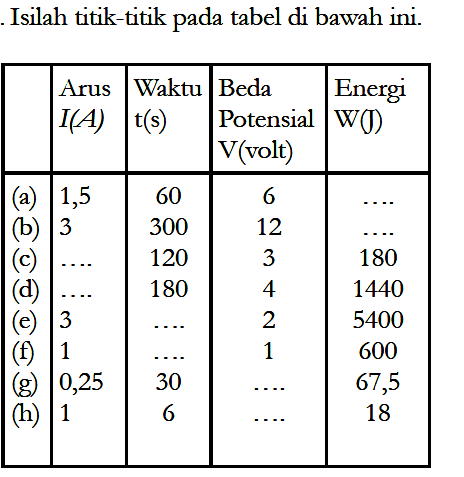 Isilah titik-titik pada tabel di bawah ini. Arus Waktu Beda Energi I(A) t(s) Potensial W(J) V(volt) (a) 1,5 60 6 .... (b) 3 300 12 .... (c) .... 120 3 180 (d) .... 180 4 1440 (e) 3 .... 2 5400 (f) 1 .... 1 600 (g) 0,25 30 .... 67,5 (h) 1 6 .... 18