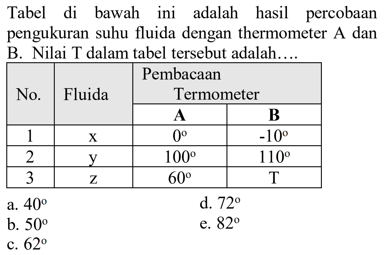 Tabel di bawah ini adalah hasil percobaan pengukuran suhu fluida dengan thermometer A dan B. Nilai T dalam tabel tersebut adalah ... 
No. Fluida Pembacaan Termometer A B 
1 x 0 -10 
2 y 100 110 
3 z 60 T 
