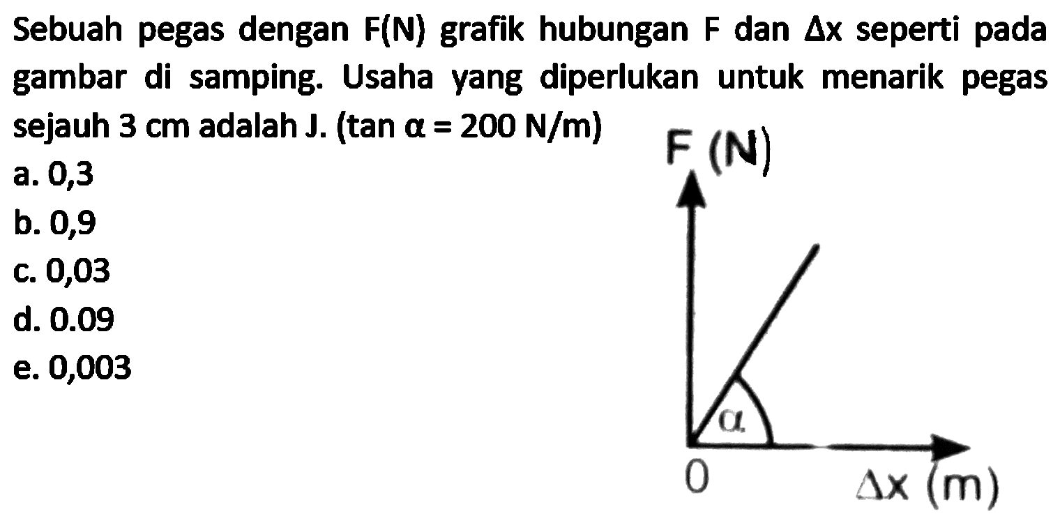 Sebuah pegas dengan  F(N)  grafik hubungan  F  dan  segitiga x  seperti pada gambar di samping. Usaha yang diperlukan untuk menarik pegas sejauh  3 cm  adalah J.  (tan a=200 N / m) 
 F  (N)