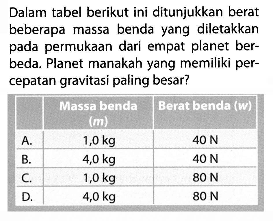 Dalam tabel berikut ini ditunjukkan berat beberapa massa benda yang diletakkan pada permukaan dari empat planet ber- beda. Planet manakah yang memiliki per- cepatan gravitasi paling besar? Massa benda (m) Berat benda (w) A. 1,0 kg 40 N B. 4,0 kg 40 N C. 1,0 kg 80 N D. 4,0 kg 80 N