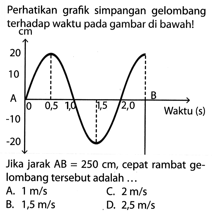 Perhatikan grafik simpangan gelombang terhadap waktu pada gambar di bawah!Jika jarak AB=250 cm, cepat rambat gelombang tersebut adalah... 0 0,5 1 3,5 2