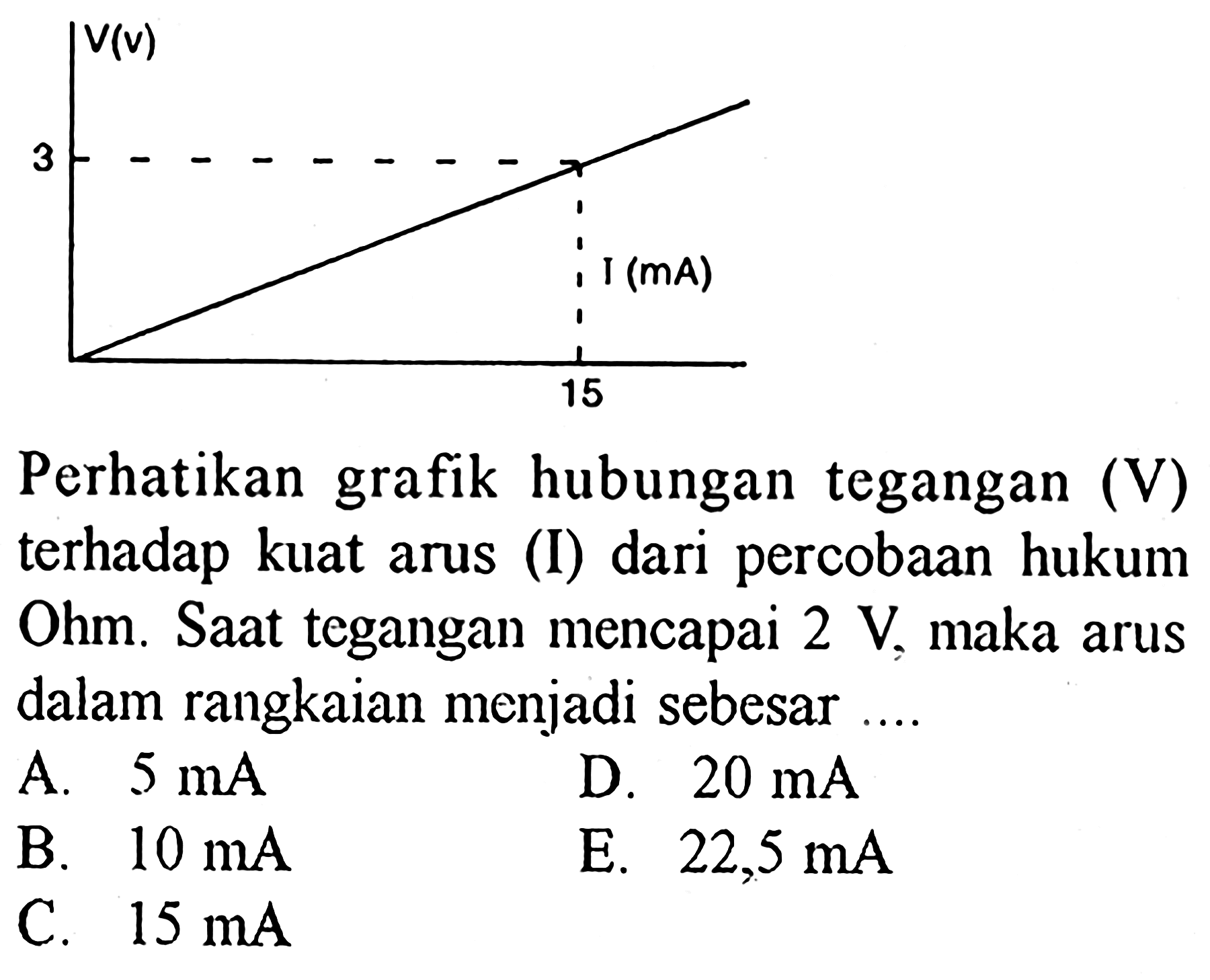 V(v) 3 I (mA) 15 Perhatikan grafik hubungan tegangan (V) terhadap kuat arus (I) dari percobaan hukum Ohm. Saat tegangan mencapai 2 V, maka arus dalam rangkaian menjadi sebesar ....