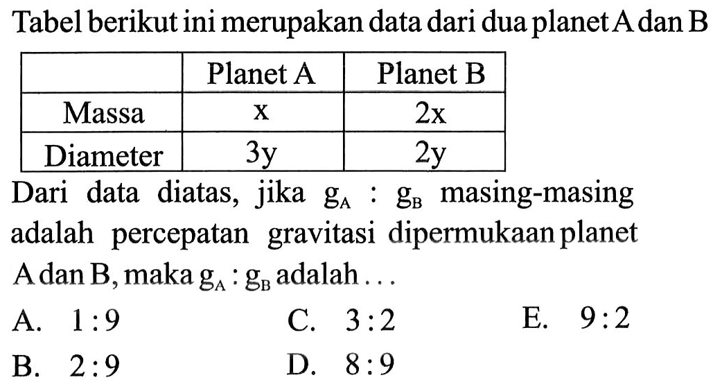 Tabel berikut ini merupakan data dari dua planet A dan B Planet A Planet B Massa x 2x Diameter 3y 2y Dari data diatas, jika gA:gB masing-masing adalah percepatan gravitasi dipermukaan planet A dan B, maka gA:gB adalah ... 