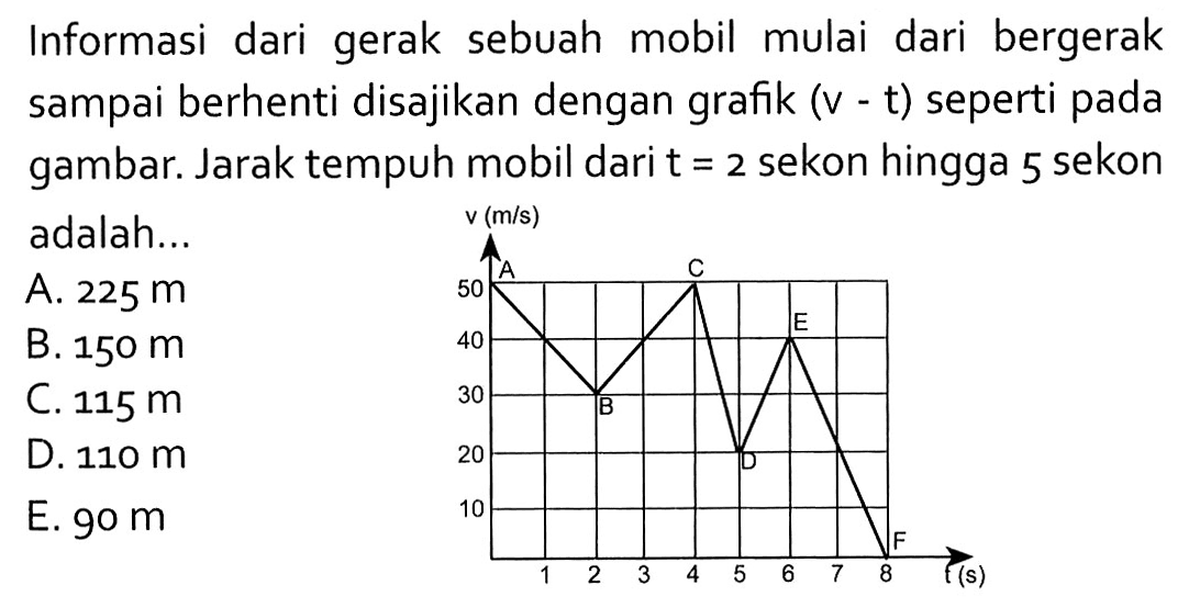 Informasi dari gerak sebuah mobil mulai dari bergerak sampai berhenti disajikan dengan grafik (v-t) seperti pada gambar. Jarak tempuh mobil dari t=2 sekon hingga 5 sekon adalah... V (m/s) A B C D E F (s) 