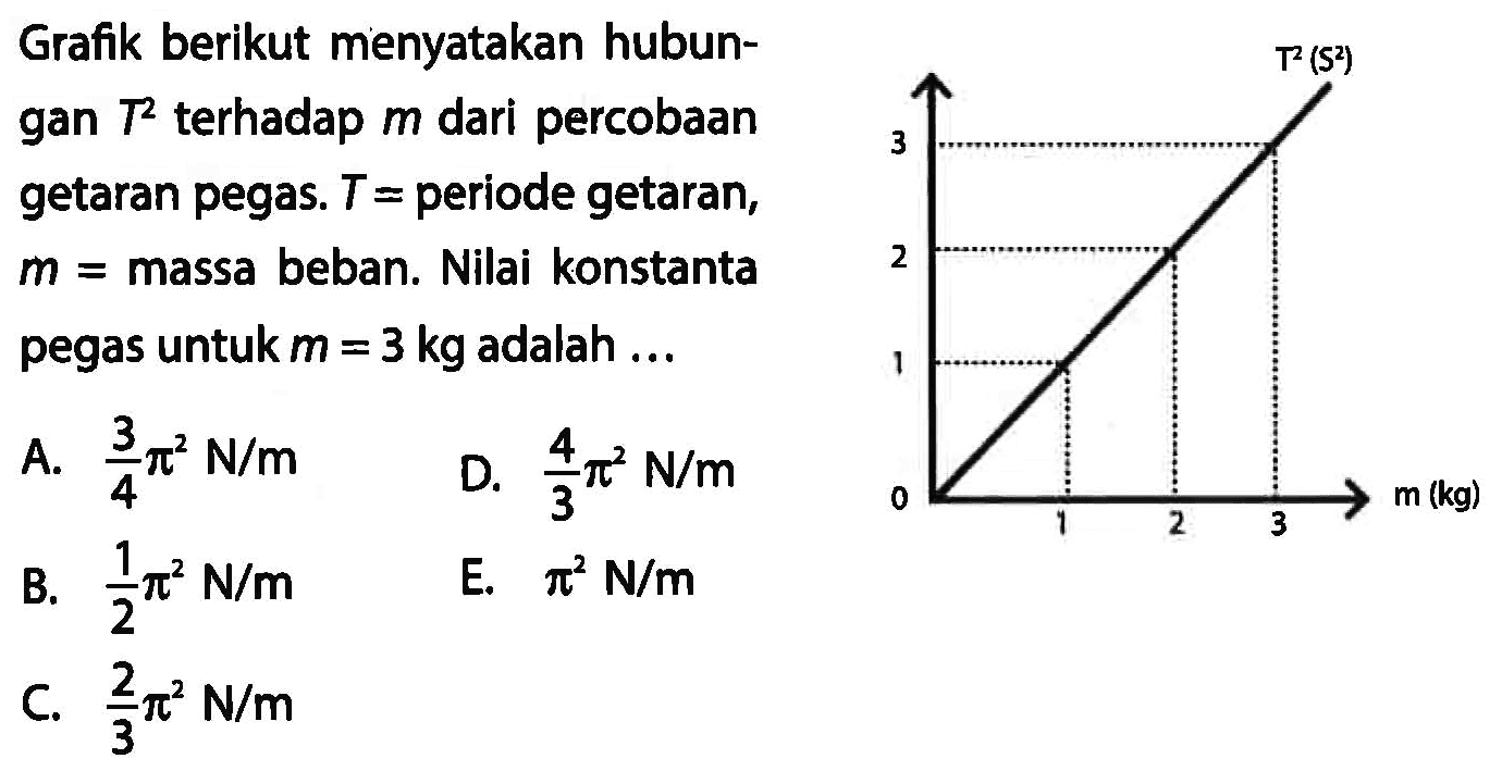 Grafik berikut menyatakan hubungan  T^(2)  terhadap  m  dari percobaan getaran pegas.  T  = periode getaran,  m=  massa beban. Nilai konstanta pegas untuk  m=3 kg  adalah ...
A.  (3)/(4) pi^(2) ~N / m 
D.  (4)/(3) pi^(2) ~N / m 
B.  (1)/(2) pi^(2) ~N / m 
E.  pi^(2) ~N / m 
C.  (2)/(3) pi^(2) ~N / m 