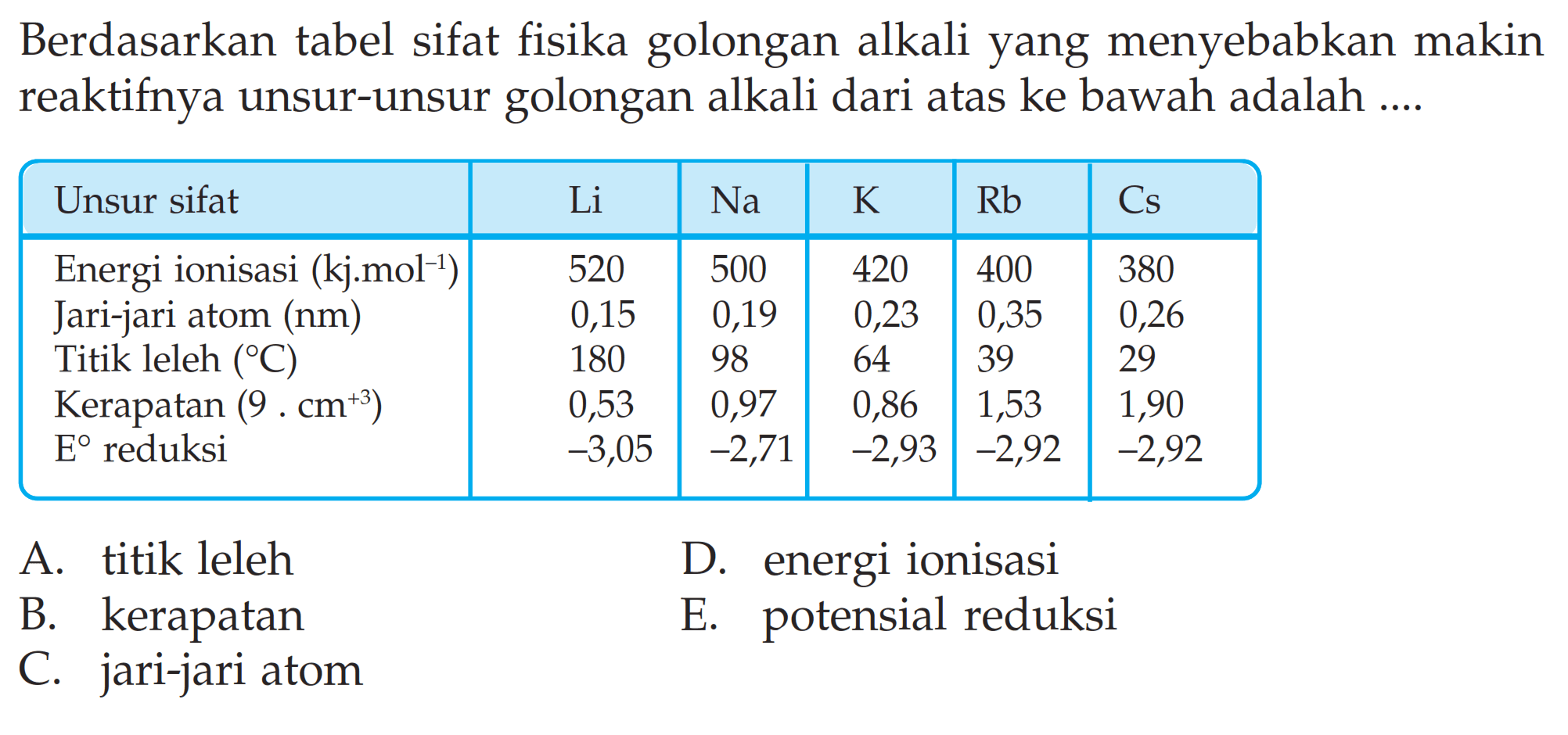 Berdasarkan tabel sifat fisika golongan alkali yang menyebabkan makin reaktifnya unsur-unsur golongan alkali dari atas ke bawah adalah .... Unsur sifat Li Na K Rb Cs Energi ionisasi (kJ.mol^-1) 520 500 420 400 380 Jari-jari atom (nm) 0,15 0,19 0,23 0,35 0,26 Titik leleh (C) 180 98 64 39 29 Kerapatan (9 . cm^(+3)) 0,53 0,97 0,86 1,53 1,90 E reduksi -3,05 -2,71 -2,93 -2,92 -2,92
