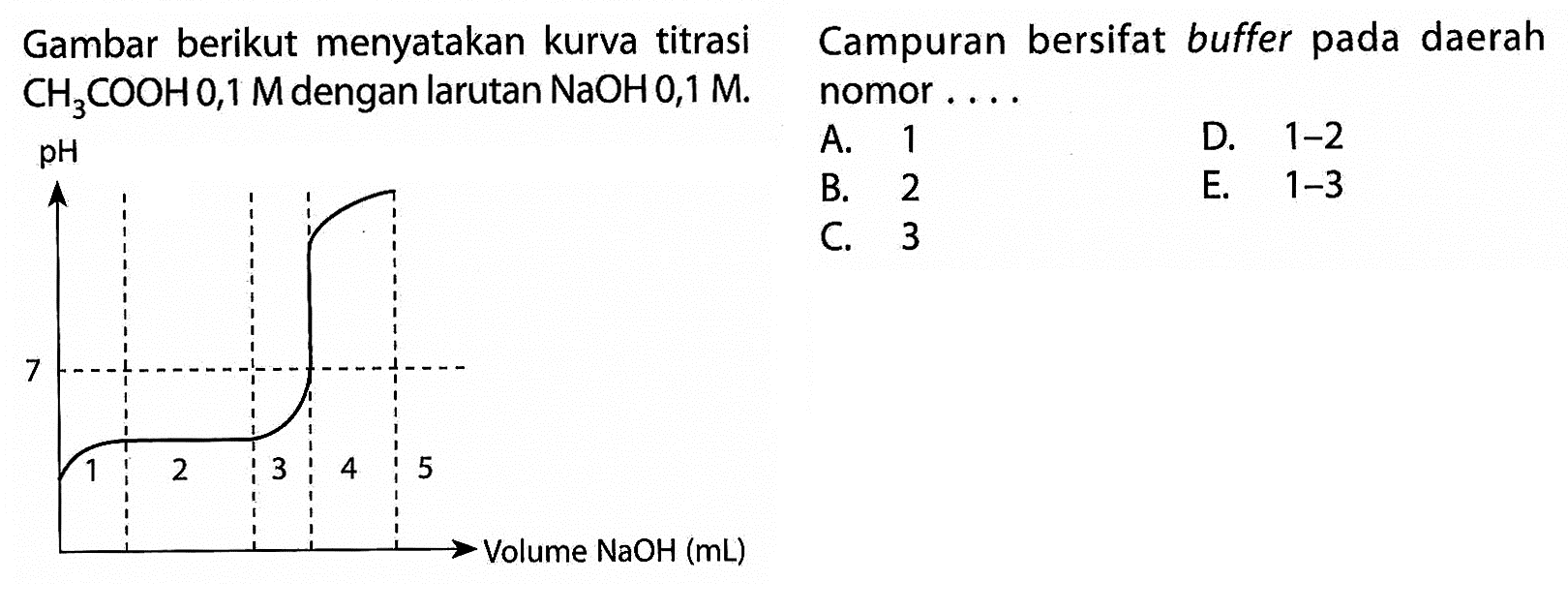 Gambar berikut menyatakan kurva titrasi CH3COOH 0,1 M dengan larutan NaOH 0,1 M.  pH 7 1 2 3 4 5 Volume NaOH (mL) Campuran bersifat buffer pada daerah nomor.... A. 1 D. 1-2 B. 2 E. 1-3 C. 3