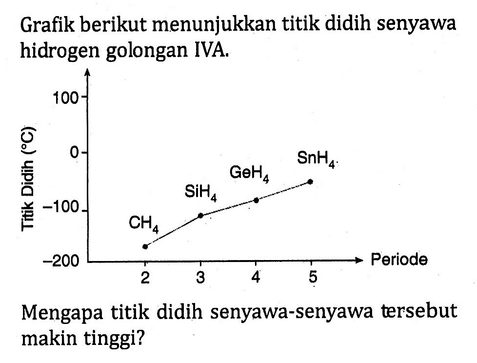Grafik berikut menunjukkan titik didih senyawa hidrogen golongan IVA. 100 0 -100 -200 CH4 SIH4 GeH4 SnH4 2 3 4 5 Periode Mengapa titik didih senyawa-senyawa tersebut makin tinggi?