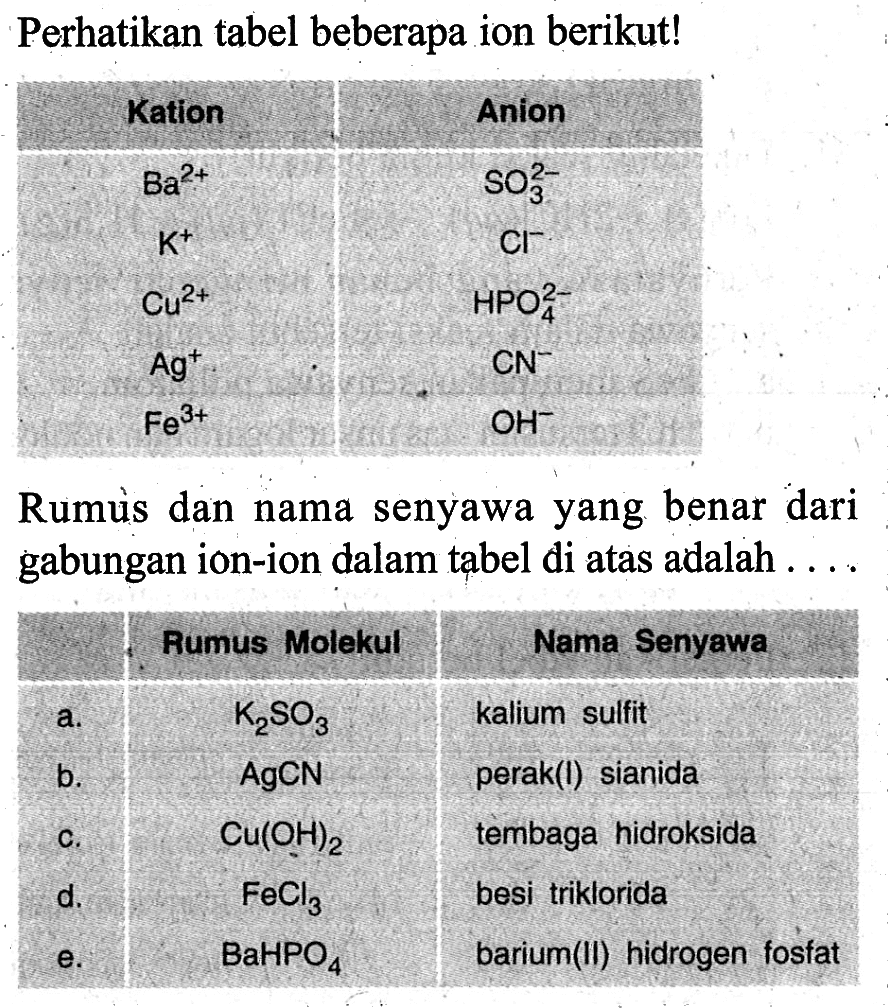 Perhatikan tabel beberapa ion berikut! c  Kation     Anion   Ba^2+  SO3^2-  K^+  Cl^-  Cu^2+  HPO4^2-  Ag^+  CN^-  Fe^3+  OH^- Rumùs dan nama senyawa yang benar dari gabungan ion-ion dalam tabel di atas adalah ....cl  Pumus Molekul  \multicolumn1/ Nama Senyawa   a.   K2 SO3   kalium sulfit b.   AgCN   perak(I) sianida c.   Cu(OH)2   tembaga hidroksida d.   FeCl3   besi triklorida e.   BaHPO4   barium(ii) hidrogen fosfat