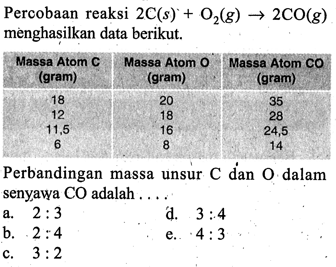 Percobaan reaksi  2C(s)+O2(g)->2CO(g)  mènghasilkan data berikut.
Massa Atom C (gram)   Massa Atom O  (gram)   Massa Atom CO  (gram)  
 18  20  35 
12  18  28 
11,5  16  24,5 
6  8  14 
Perbandingan massa unsur  C  dan  O  dalam senyawa CO adalah ....
