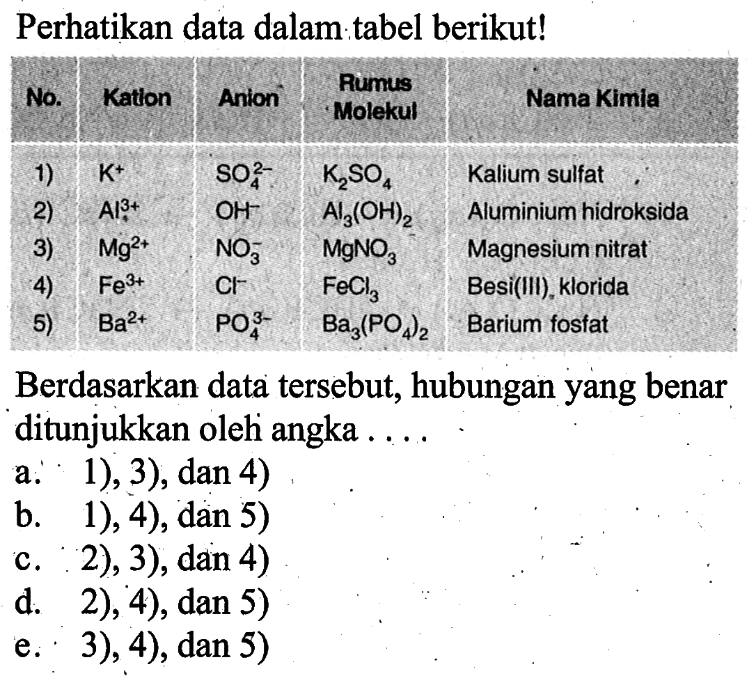Perhatikan data dalam tabel berikut! No. Kation Anion Rumus Molekul Nama Kimia 1) K^+ SO4^2- K2SO4 Kalium Sulfat 2) Al^3+ OH^- Al3(OH)2 Aluminium hidroksida 3) Mg^2+ NO3^- MgNO3 Magnesium Nitrat 4) Fe^3+ Cl^- FeCl3 Besi(III), klorida 5) Ba^2+ PO4^3- Ba3(PO4)2 Barium fosfat.Berdasarkan data tersebut, hubungan yang benar ditunjukkan oleh angka .... ...