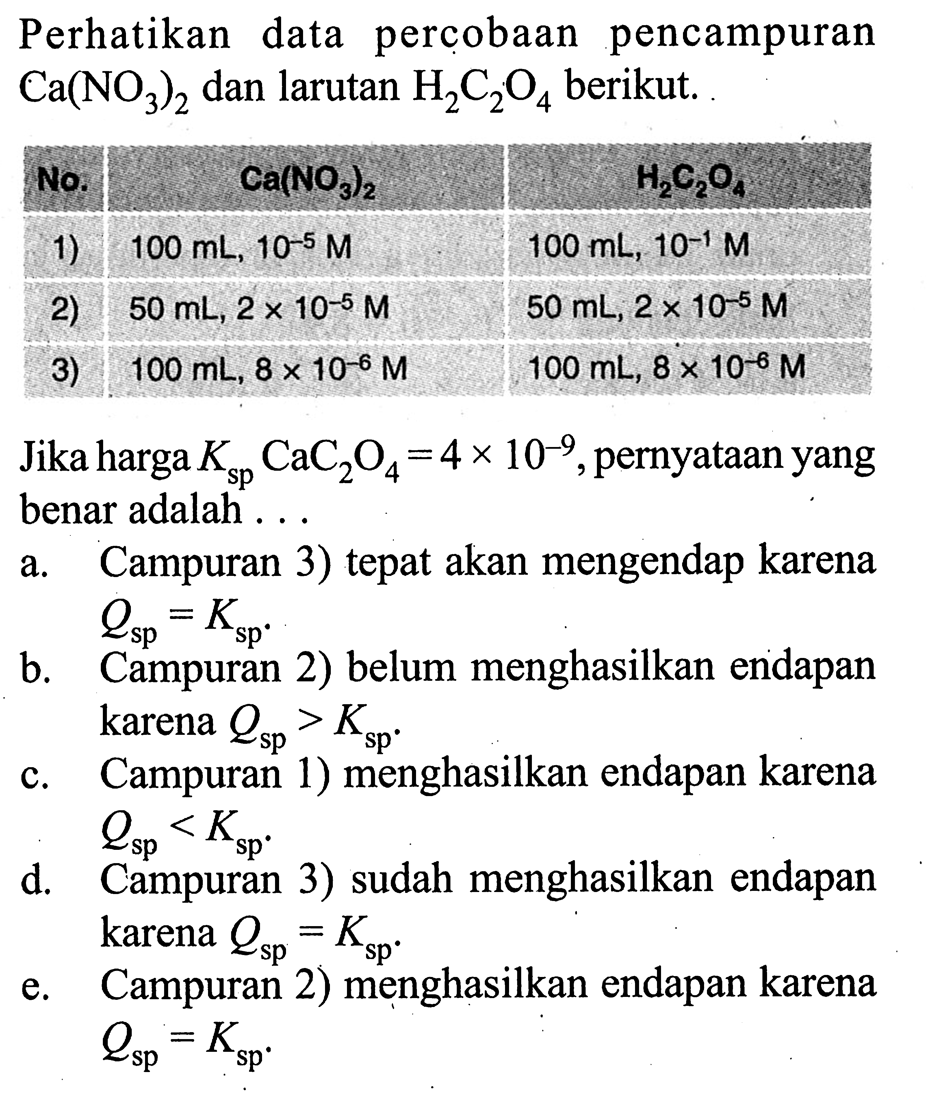 Perhatikan data percobaan pencampuran  Ca(NO3)2  dan larutan  H2 C2 O4  berikut. \/lcc  No.     Ca(NO 3   )   H2 C2 O4    1)   100 mL, 10^-5 M  100 mL, 10^-1 M    2)   50 mL, 2x 10^-5 M  50 mL, 2x 10^-5 M    3)   100 mL, 8 x 10^-6 M  100 mL, 8 x 10^-6 M     Jika harga  Ksp CaC2 O4=4 x 10^-9 , pernyataan yang benar adalah ...a. Campuran 3) tepat akan mengendap karena  Qsp=Ksp b. Campuran 2) belum menghasilkan endapan karena  Qsp>Ksp c. Campuran 1) menghasilkan endapan karena  Qsp<Ksp d. Campuran 3) sudah menghasilkan endapan karena  Q sp =K sp  .e. Campuran 2) menghasilkan endapan karena  Qsp=Ksp 