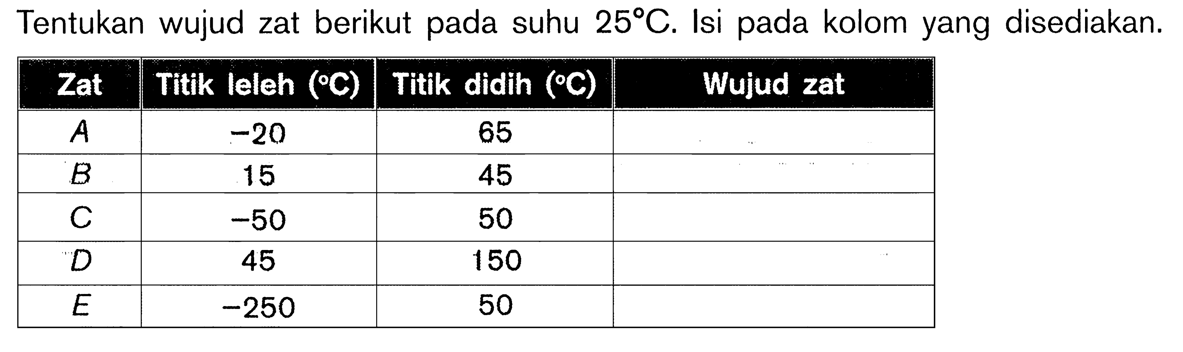 Tentukan wujud zat berikut pada suhu 25 C. Isi pada kolom yang disediakan. Zat Titik leleh (C) Titik didih (C) Wujud zat A -20 65 B 15 45 C -50 50 D 45 150 E -250 50
