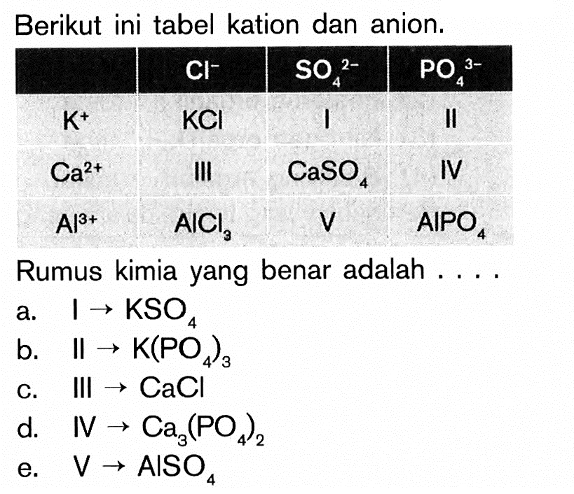 Berikut ini tabel kation dan anion.  Cl^- SO4^2-  PO4^3-    K^+ KCl I II   Ca^2+ III CaSO4 IV   Al^3+ AICl V AIPO4 Rumus kimia yang benar adalah ....