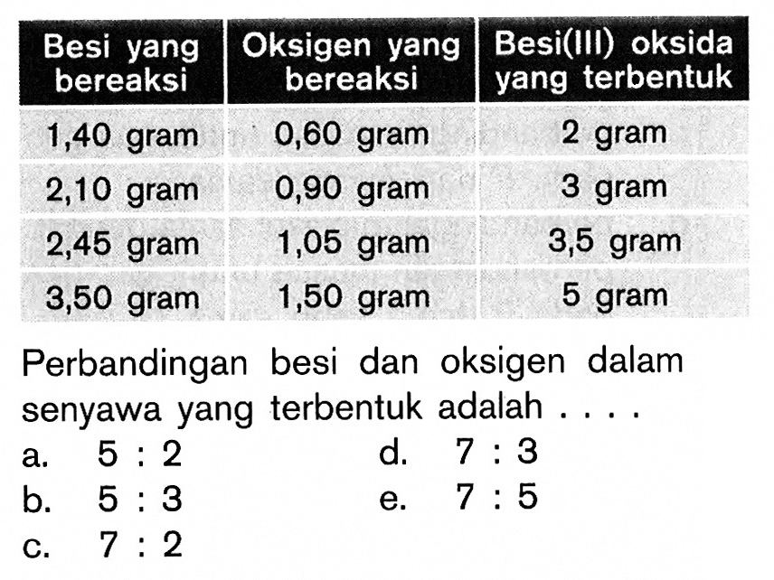 Besi yang bereaksi Oksigen yang bereaksi Besi(III) oksida yang terbentuk
1,40 gram 0,60 gram 2 gram 
2,10 gram 0,90 gram 3 gram 
2,45 gram 1,05 gram 3,5 gram 
3,50 gram 1,50 gram 5 gram
Perbandingan besi dan oksigen dalam senyawa yang terbentuk adalah ....