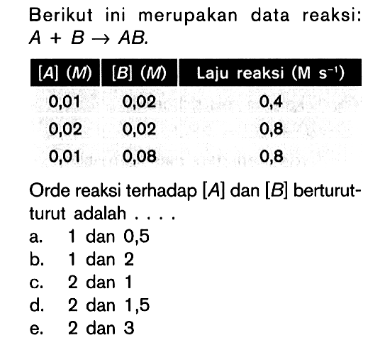 Berikut ini merupakan data reaksi: A + B -> AB. [A] (M) [B] (M) Laju reaksi (M s^(-1)) 0,01 0,02 0,4 0,02 0,02 0,8 0,01 0,08 0,8 Orde reaksi terhadap [A] dan [B] berturut- turut adalah . . . .